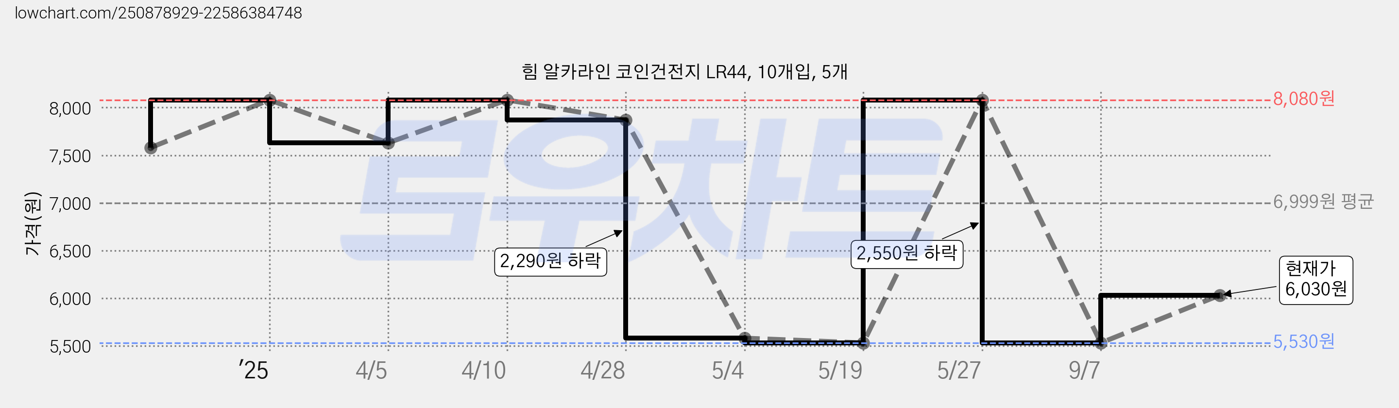 힘 알카라인 코인건전지 LR44, 10개입, 5개 가격 변동 차트, 현재가 6,030원, 관측 최저가 5,530원