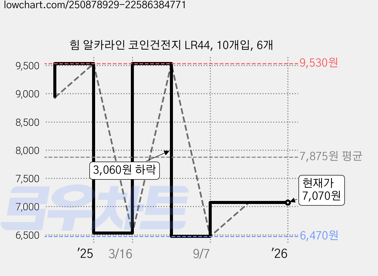 힘 알카라인 코인건전지 LR44, 10개입, 6개 가격 변동 차트, 현재가 7,070원, 관측 최저가 6,470원