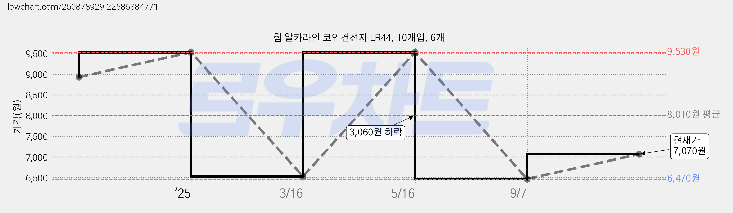 힘 알카라인 코인건전지 LR44, 10개입, 6개 가격 변동 차트, 현재가 7,070원, 관측 최저가 6,470원