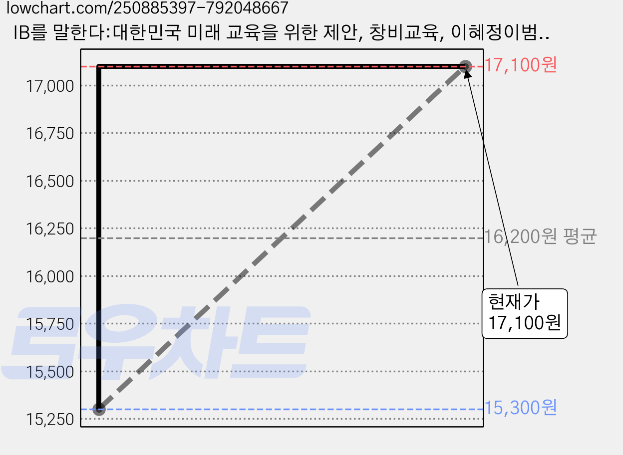 IB를 말한다:대한민국 미래 교육을 위한 제안, 창비교육, 이혜정이범김진우박하식송재범하화주홍영일 가격 변동 차트, 현재가 17,100원, 관측 최저가 15,300원