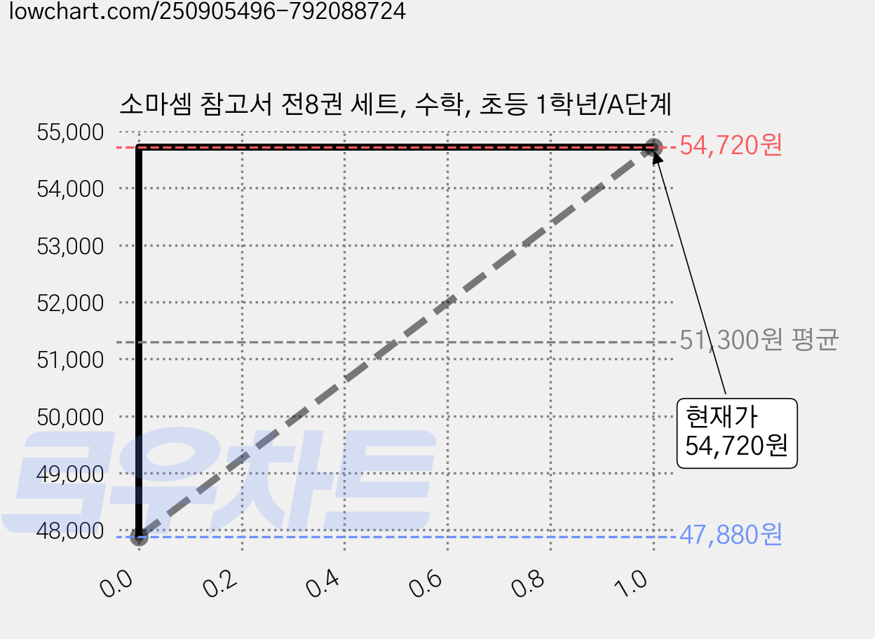 소마셈 참고서 전8권 세트, 수학, 초등 1학년/A단계 가격 변동 차트, 현재가 54,720원, 관측 최저가 47,880원