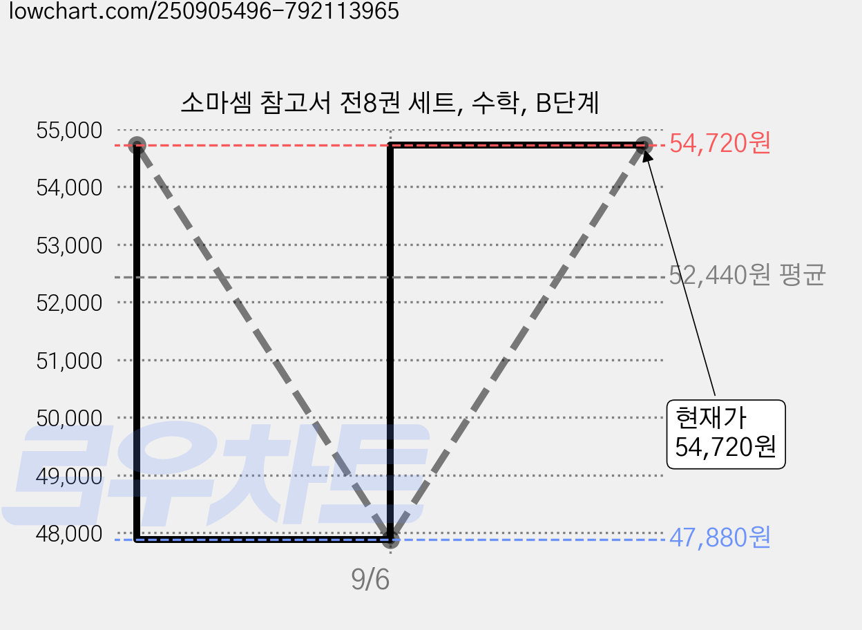 소마셈 참고서 전8권 세트, 수학, B단계 가격 변동 차트, 현재가 54,720원, 관측 최저가 47,880원