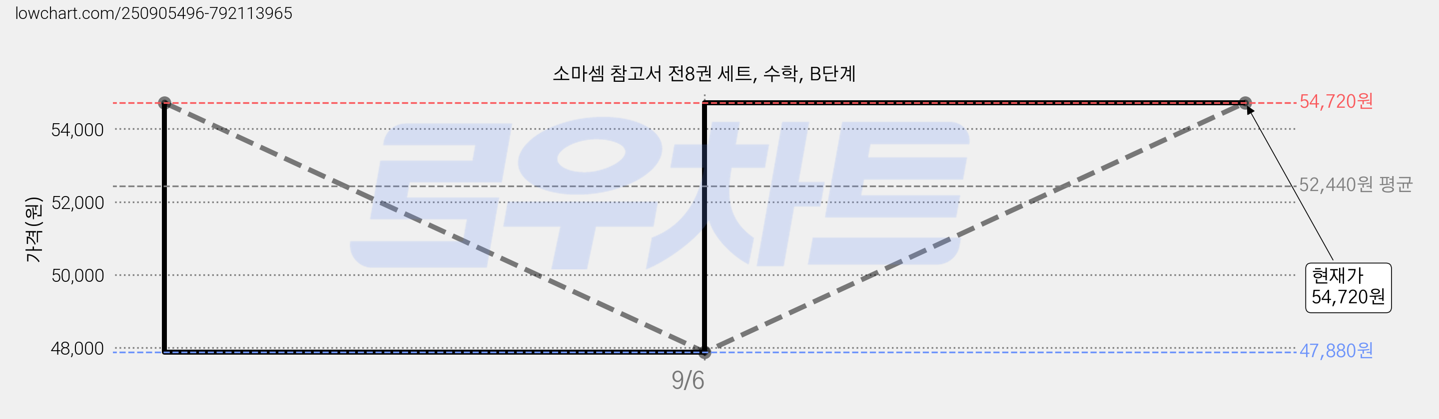소마셈 참고서 전8권 세트, 수학, B단계 가격 변동 차트, 현재가 54,720원, 관측 최저가 47,880원