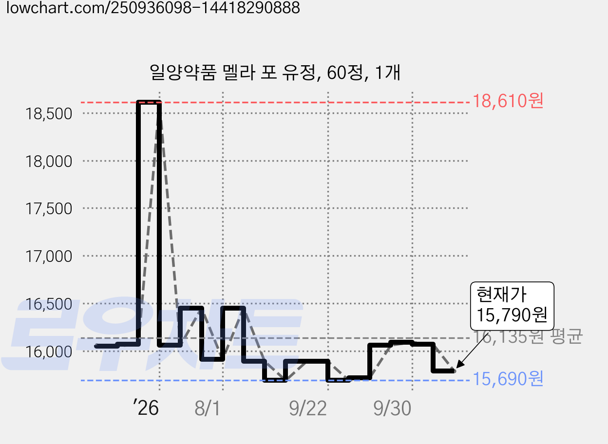 일양약품 멜라 포 유정, 60정, 1개 가격 변동 차트, 현재가 15,980원, 관측 최저가 15,600원