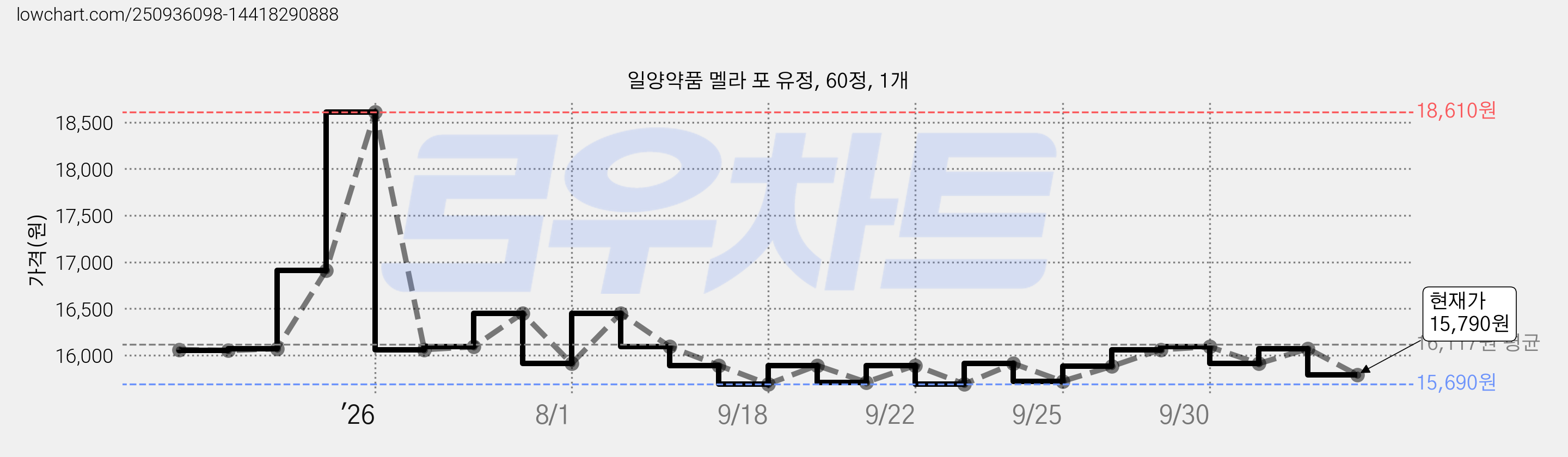 일양약품 멜라 포 유정, 60정, 1개 가격 변동 차트, 현재가 15,980원, 관측 최저가 15,600원