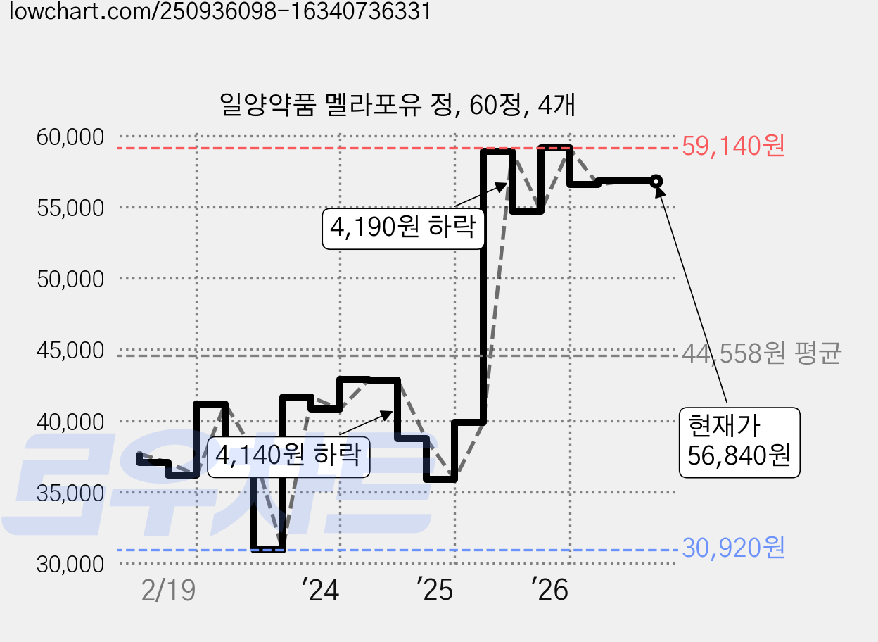 일양약품 멜라포유 정, 60정, 4개 가격 변동 차트, 현재가 56,840원, 관측 최저가 30,920원