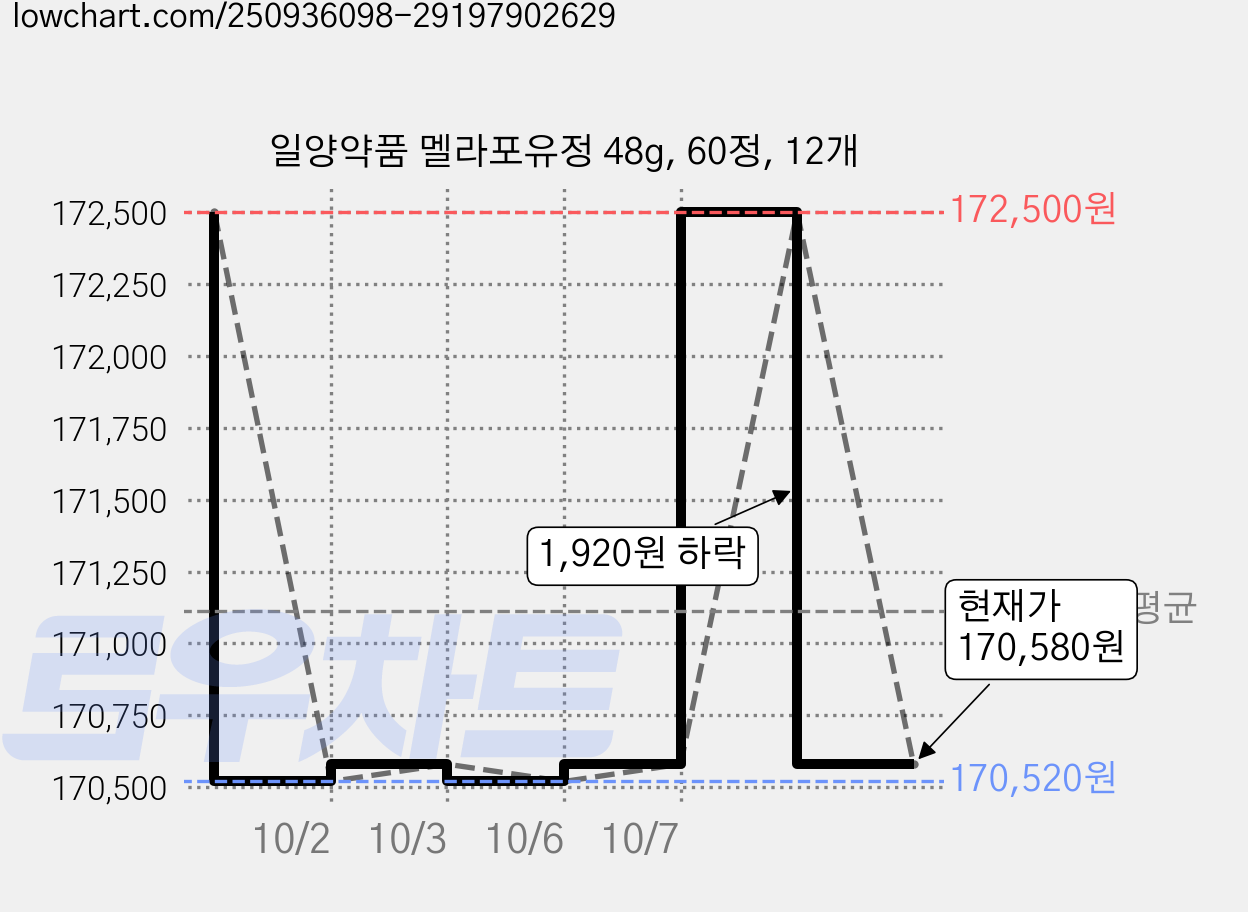 일양약품 멜라포유정 48g, 60정, 12개 가격 변동 차트, 현재가 170,580원, 관측 최저가 166,690원