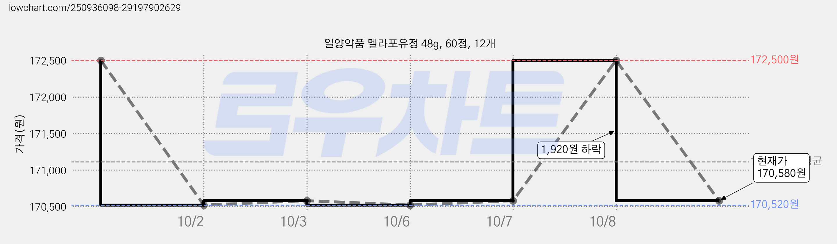 일양약품 멜라포유정 48g, 60정, 12개 가격 변동 차트, 현재가 170,580원, 관측 최저가 166,690원