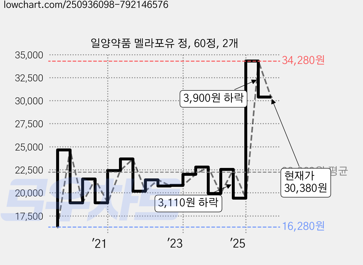 일양약품 멜라포유 정, 60정, 2개 가격 변동 차트, 현재가 30,380원, 관측 최저가 16,280원