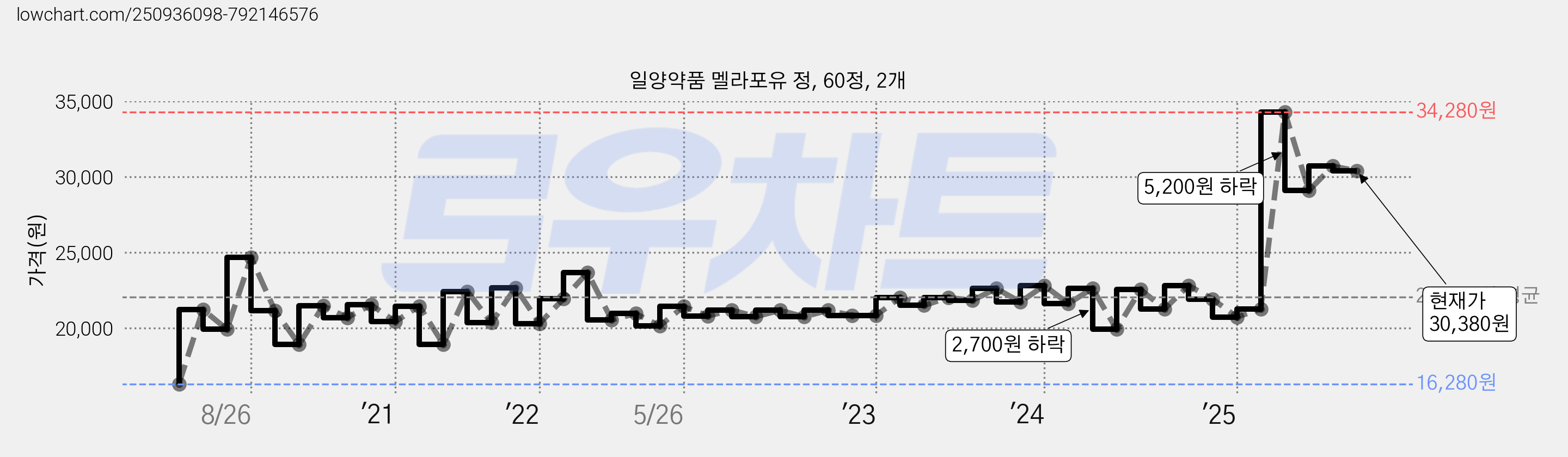 일양약품 멜라포유 정, 60정, 2개 가격 변동 차트, 현재가 30,380원, 관측 최저가 16,280원