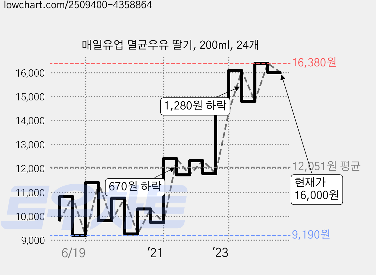 매일유업 멸균우유 딸기, 200ml, 24개 가격 변동 차트, 현재가 16,000원, 관측 최저가 9,180원