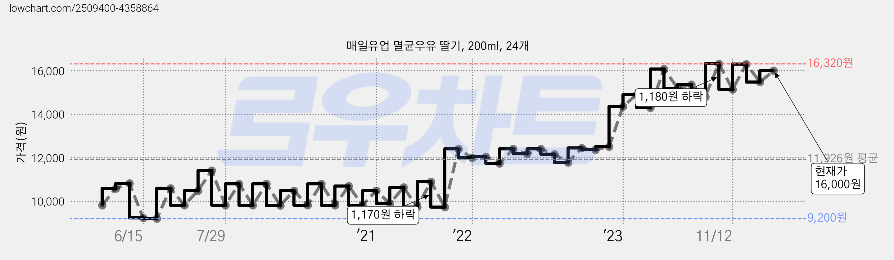 매일유업 멸균우유 딸기, 200ml, 24개 가격 변동 차트, 현재가 16,000원, 관측 최저가 9,180원