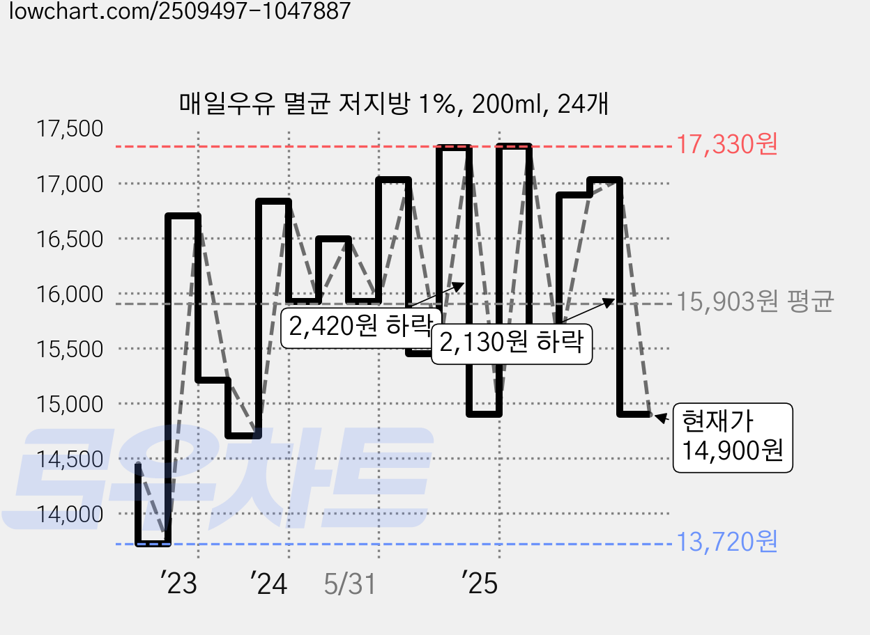 매일우유 멸균 저지방 1%, 200ml, 24개 가격 변동 차트, 현재가 14,900원, 관측 최저가 13,720원