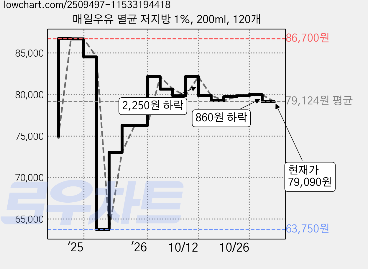 매일우유 멸균 저지방 1%, 200ml, 120개 가격 변동 차트, 현재가 79,090원, 관측 최저가 63,750원