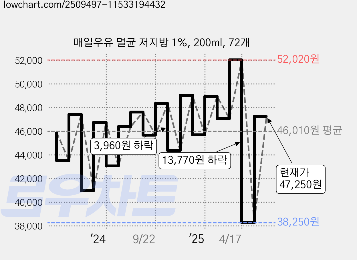 매일우유 멸균 저지방 1%, 200ml, 72개 가격 변동 차트, 현재가 47,250원, 관측 최저가 37,800원