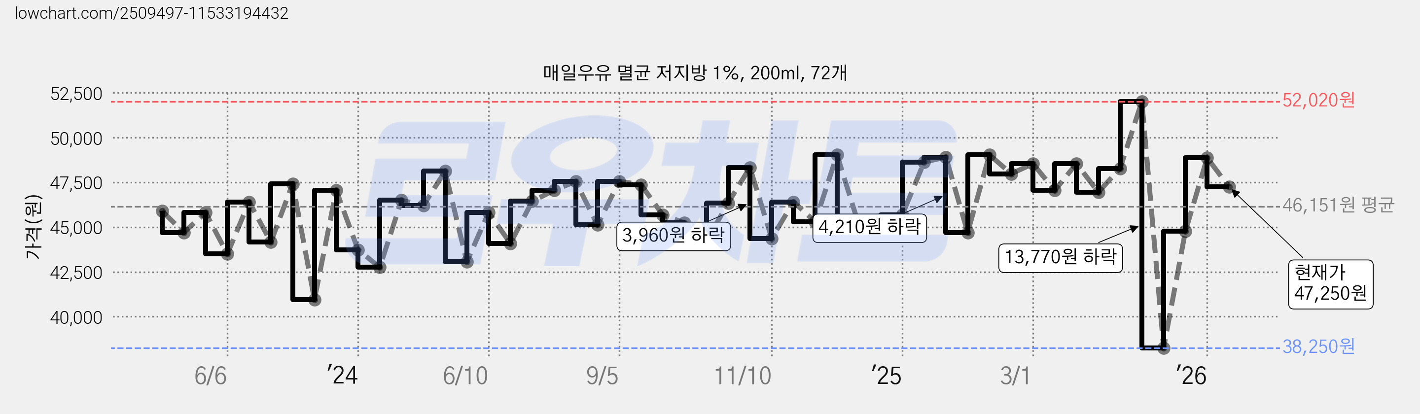매일우유 멸균 저지방 1%, 200ml, 72개 가격 변동 차트, 현재가 47,250원, 관측 최저가 37,800원