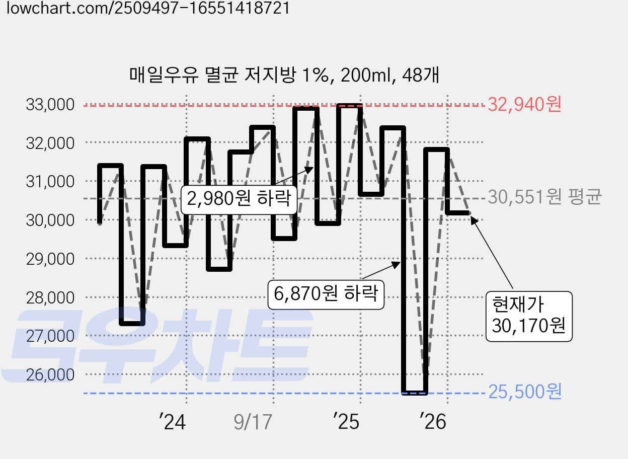 매일우유 멸균 저지방 1%, 200ml, 48개 가격 변동 차트, 현재가 30,170원, 관측 최저가 25,340원