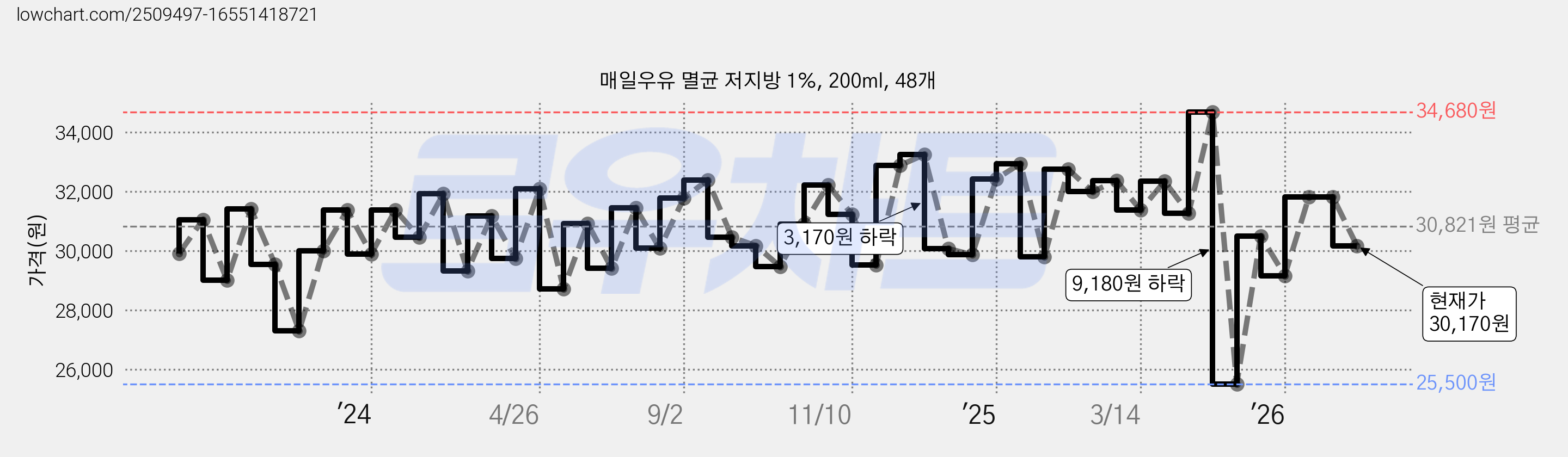 매일우유 멸균 저지방 1%, 200ml, 48개 가격 변동 차트, 현재가 30,170원, 관측 최저가 25,340원