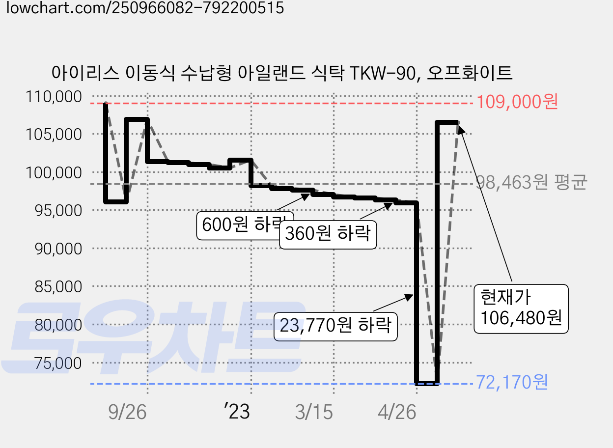 아이리스 이동식 수납형 아일랜드 식탁 TKW-90, 오프화이트 가격 변동 차트, 현재가 106,480원, 관측 최저가 72,170원