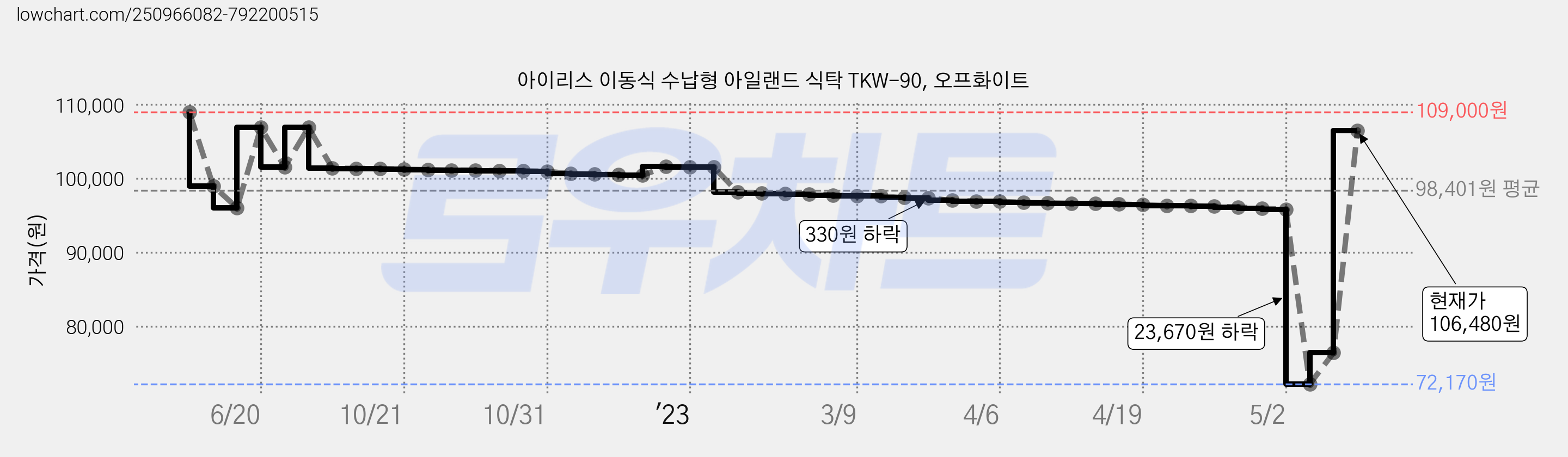 아이리스 이동식 수납형 아일랜드 식탁 TKW-90, 오프화이트 가격 변동 차트, 현재가 106,480원, 관측 최저가 72,170원