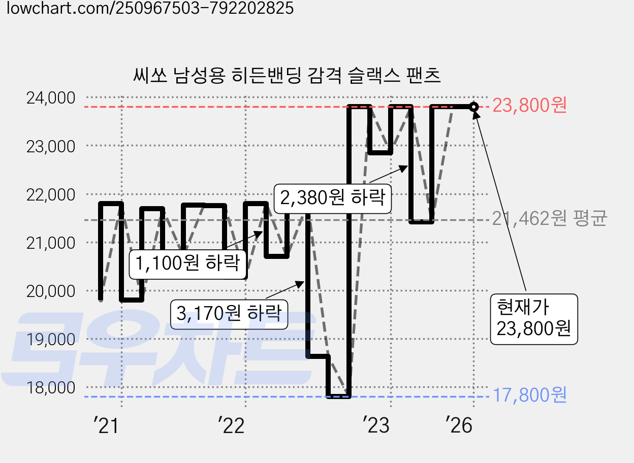 씨쏘 남성용 히든밴딩 감격 슬랙스 팬츠 가격 변동 차트, 현재가 23,800원, 역대최저가