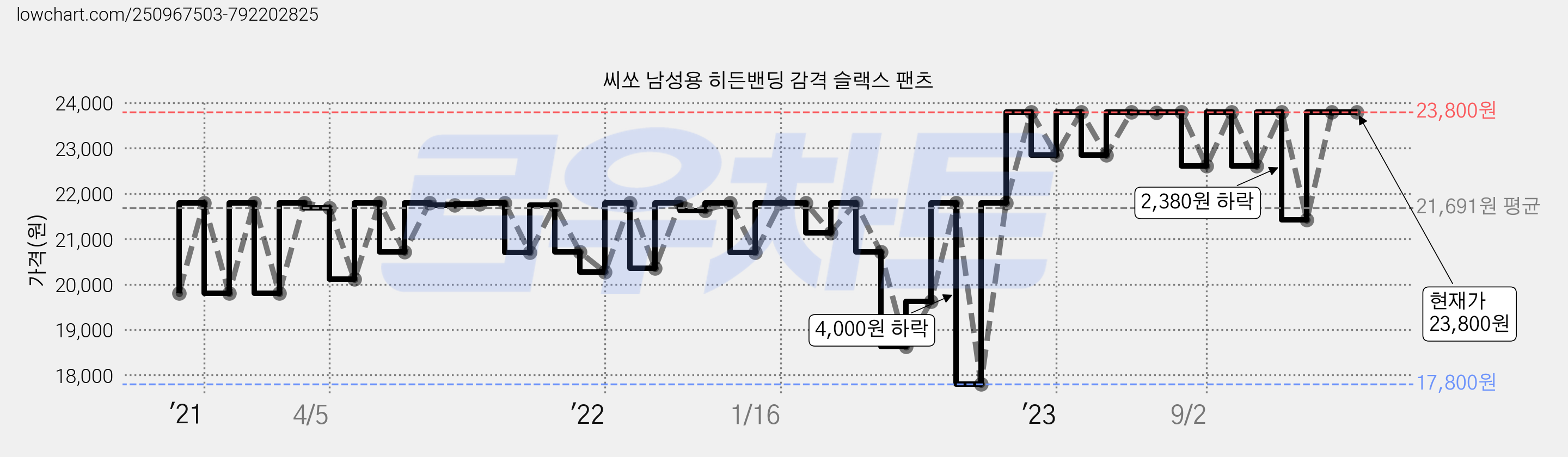 씨쏘 남성용 히든밴딩 감격 슬랙스 팬츠 가격 변동 차트, 현재가 23,800원, 역대최저가