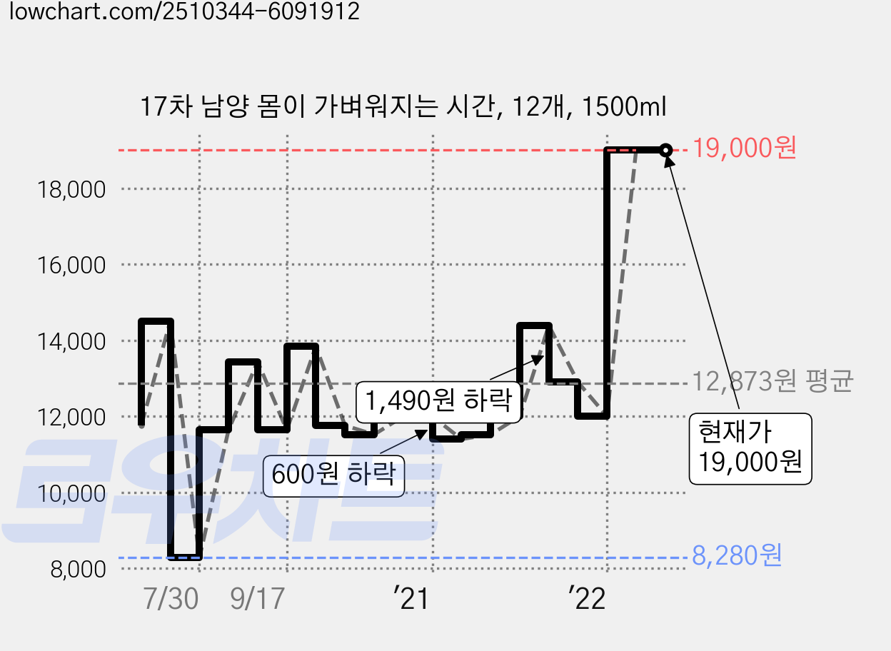 17차 남양 몸이 가벼워지는 시간, 12개, 1500ml 가격 변동 차트, 현재가 19,000원, 관측 최저가 8,280원