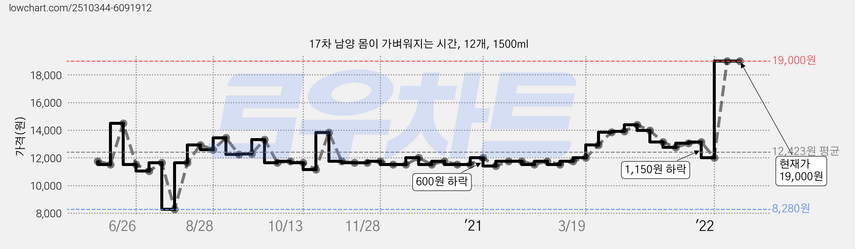 17차 남양 몸이 가벼워지는 시간, 12개, 1500ml 가격 변동 차트, 현재가 19,000원, 관측 최저가 8,280원