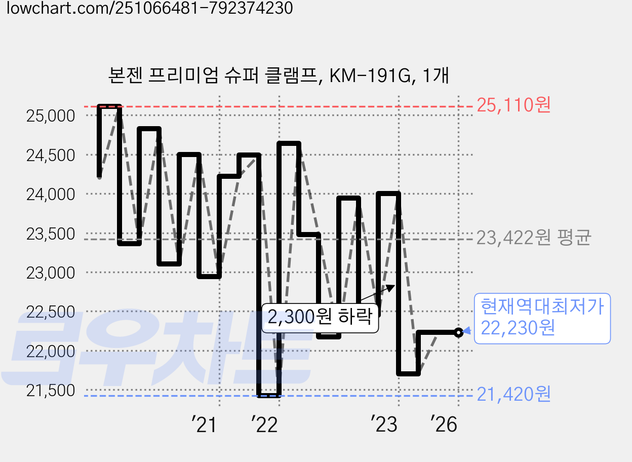 본젠 프리미엄 슈퍼 클램프, KM-191G, 1개 가격 변동 차트, 현재가 22,230원, 역대최저가