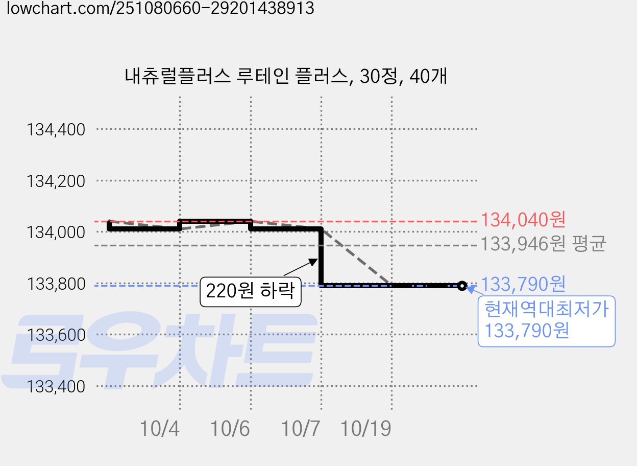 내츄럴플러스 루테인 플러스, 30정, 40개 가격 변동 차트, 현재가 133,790원, 역대최저가