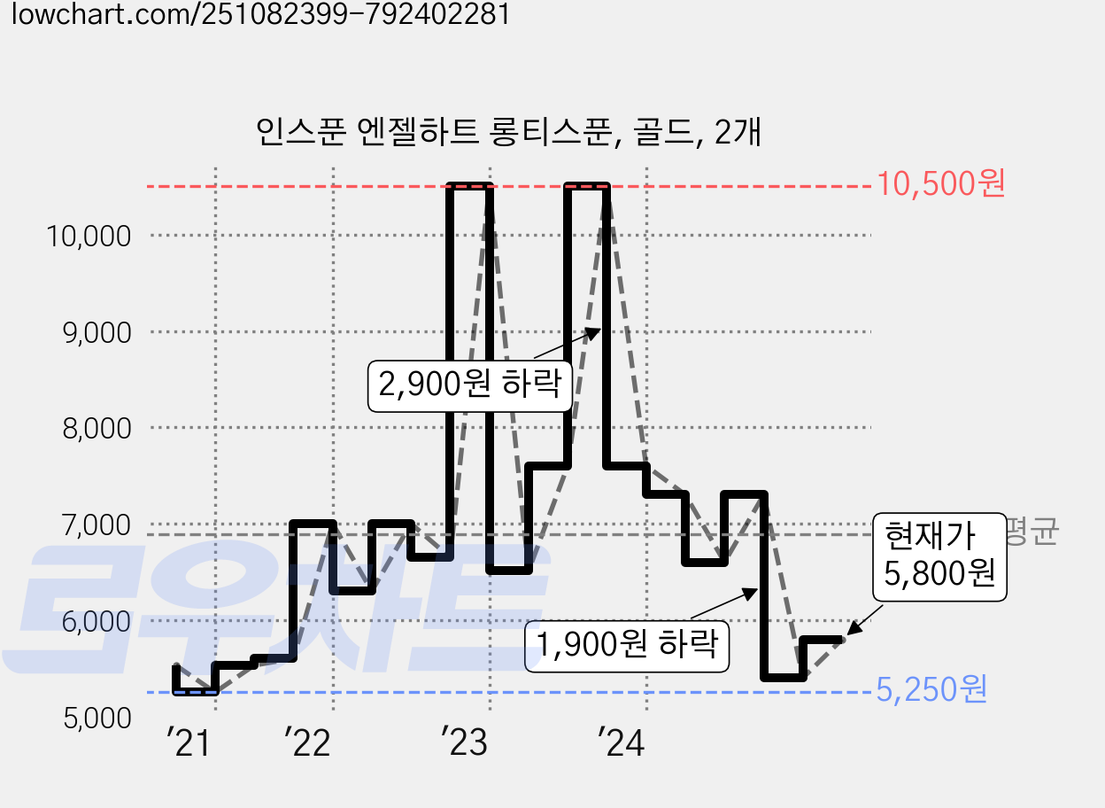 인스푼 엔젤하트 롱티스푼, 골드, 2개 가격 변동 차트, 현재가 5,800원, 관측 최저가 5,200원