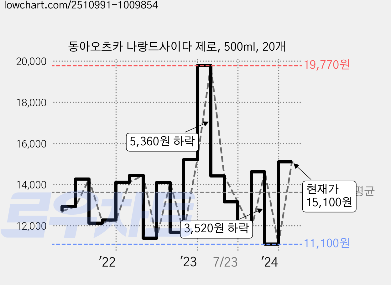 동아오츠카 나랑드사이다 제로, 500ml, 20개 가격 변동 차트, 현재가 15,100원, 관측 최저가 11,100원