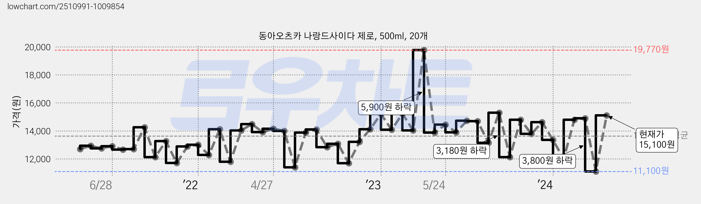 동아오츠카 나랑드사이다 제로, 500ml, 20개 가격 변동 차트, 현재가 15,100원, 관측 최저가 11,100원