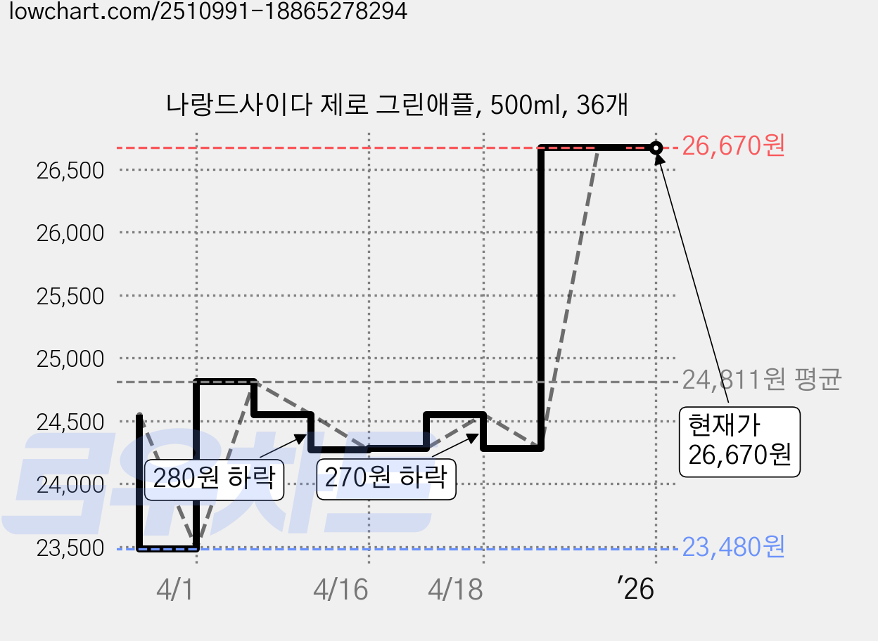 나랑드사이다 제로 그린애플, 500ml, 36개 가격 변동 차트, 현재가 26,670원, 관측 최저가 23,480원