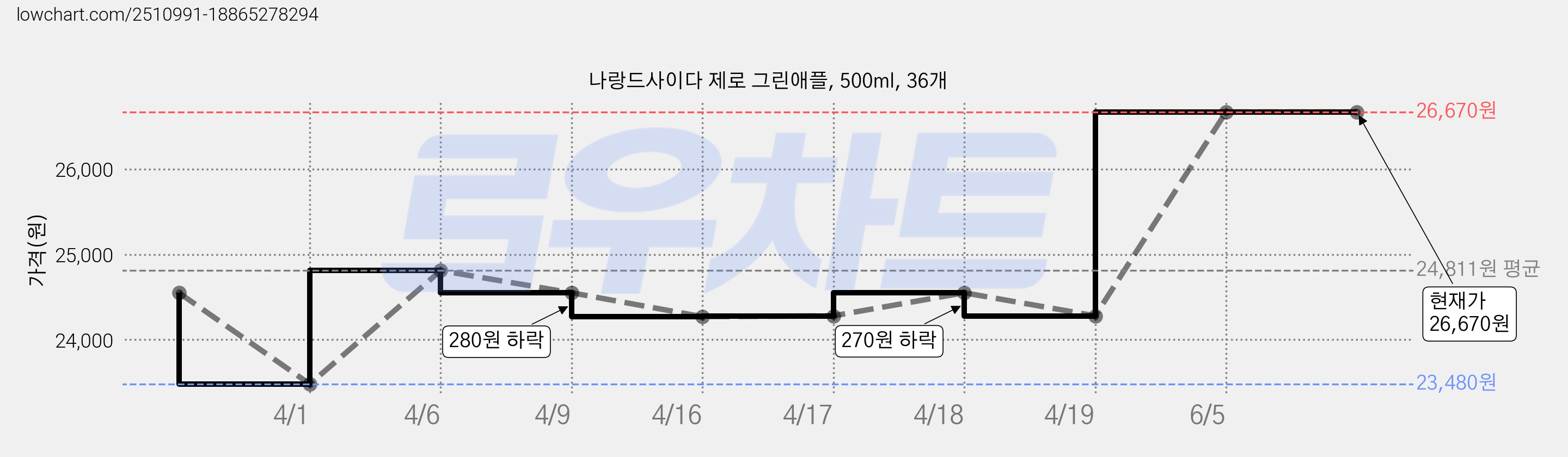 나랑드사이다 제로 그린애플, 500ml, 36개 가격 변동 차트, 현재가 26,670원, 관측 최저가 23,480원