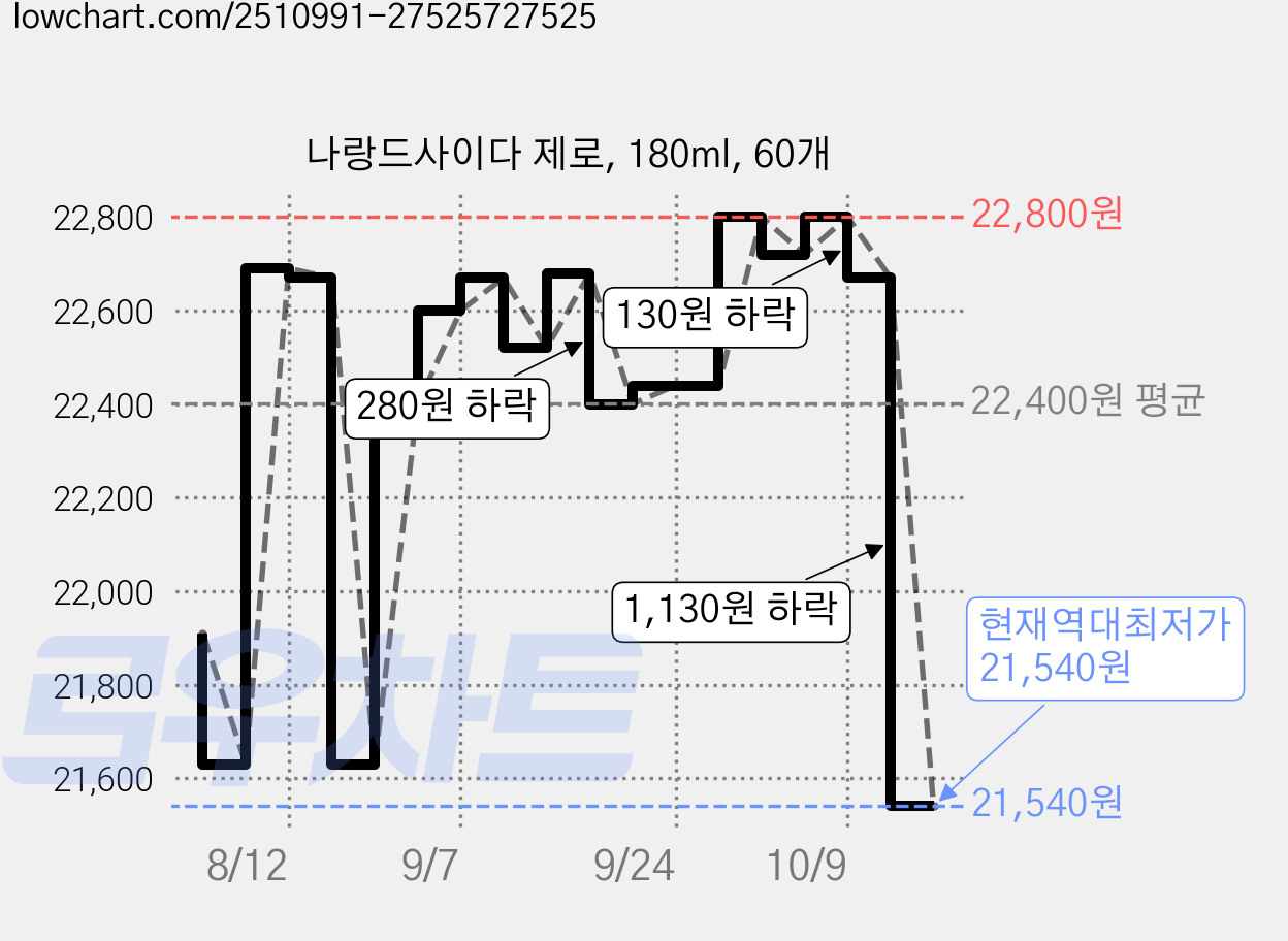 나랑드사이다 제로, 180ml, 60개 가격 변동 차트, 현재가 21,540원, 역대최저가
