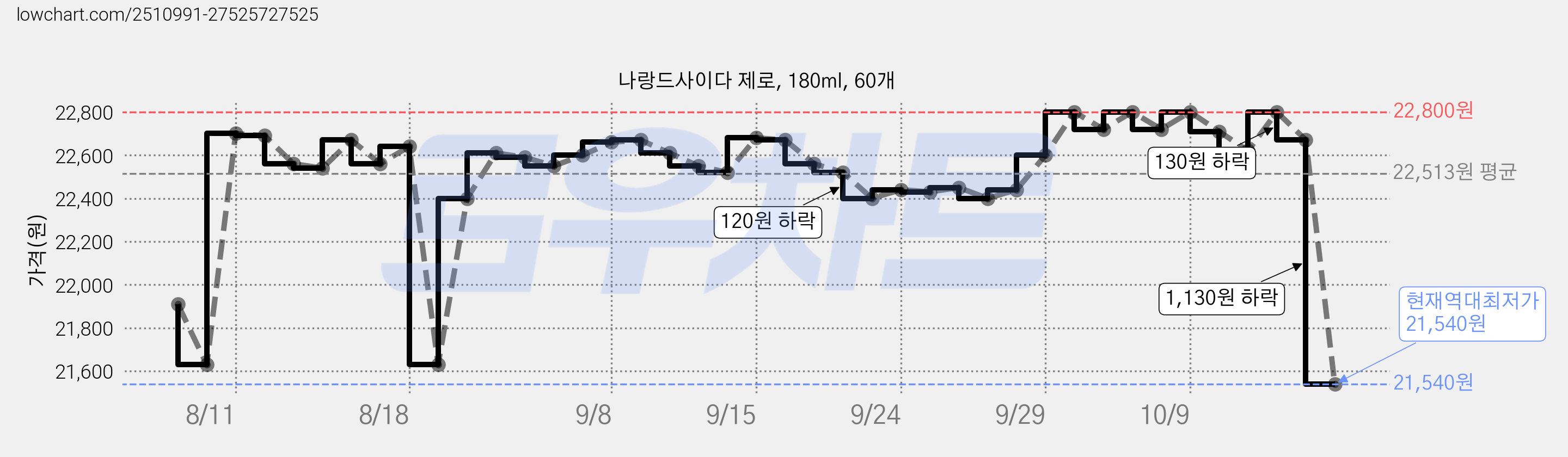 나랑드사이다 제로, 180ml, 60개 가격 변동 차트, 현재가 21,540원, 역대최저가
