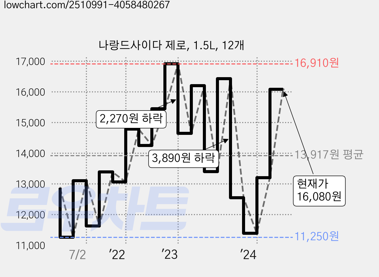 나랑드사이다 제로, 1.5L, 12개 가격 변동 차트, 현재가 16,080원, 관측 최저가 10,740원