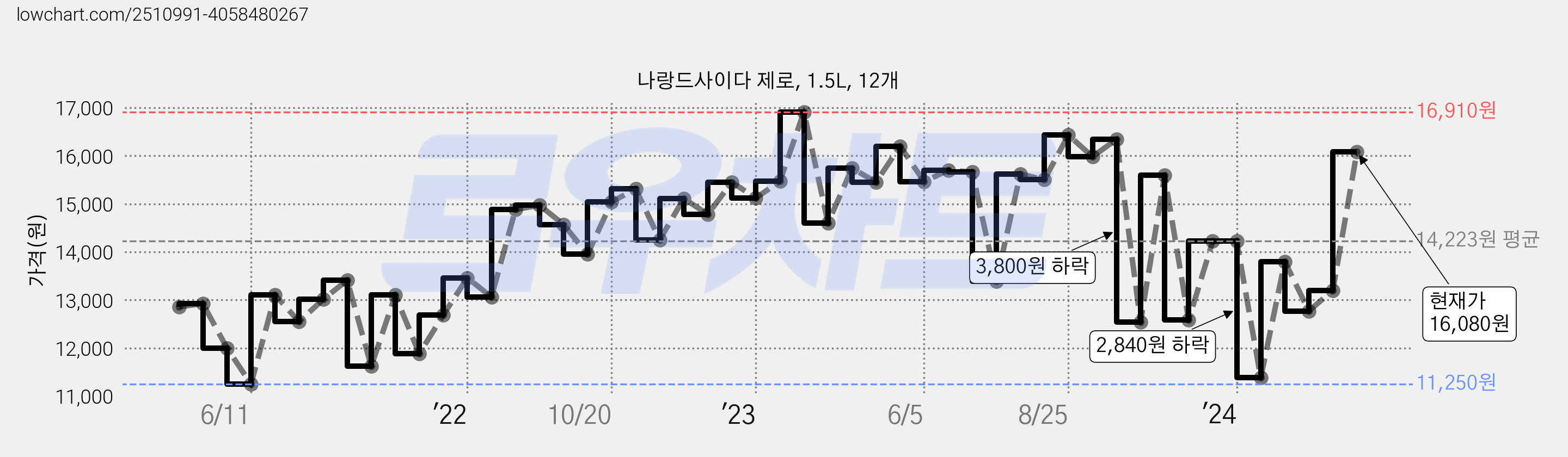나랑드사이다 제로, 1.5L, 12개 가격 변동 차트, 현재가 16,080원, 관측 최저가 10,740원
