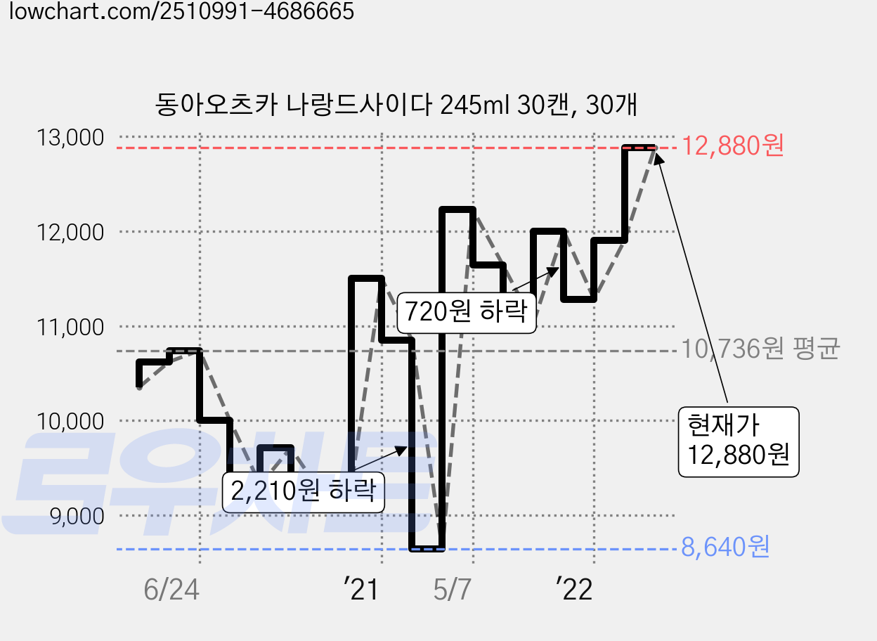 동아오츠카 나랑드사이다 245ml 30캔, 30개 가격 변동 차트, 현재가 12,880원, 관측 최저가 8,640원