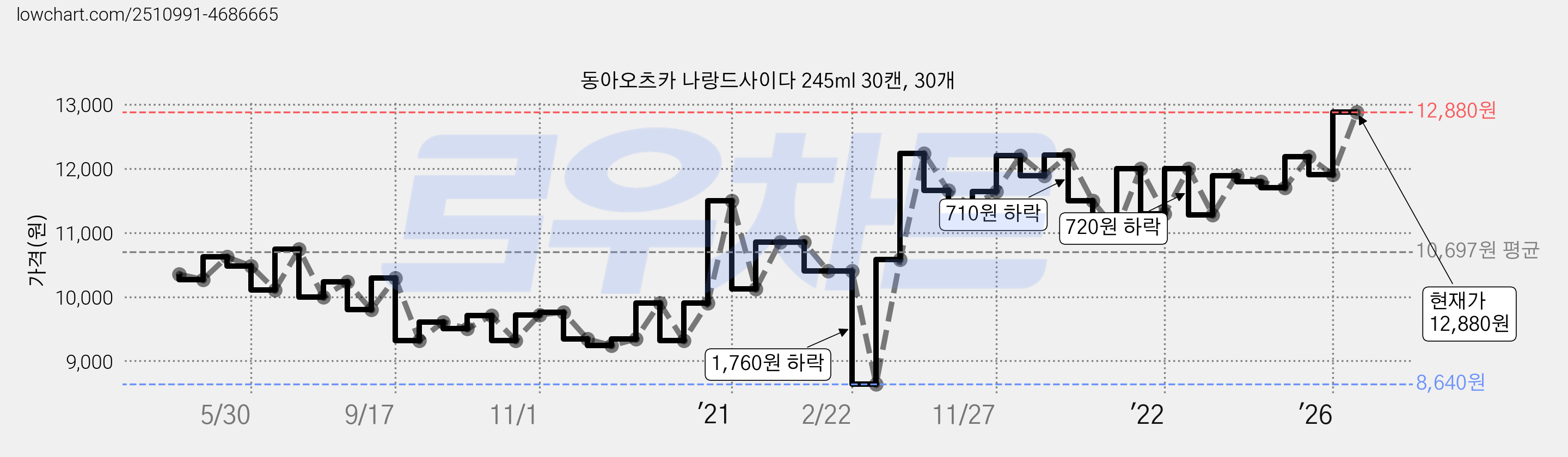 동아오츠카 나랑드사이다 245ml 30캔, 30개 가격 변동 차트, 현재가 12,880원, 관측 최저가 8,640원