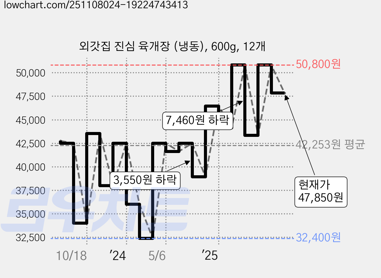 외갓집 진심 육개장 (냉동), 600g, 12개 가격 변동 차트, 현재가 41,770원, 관측 최저가 32,400원