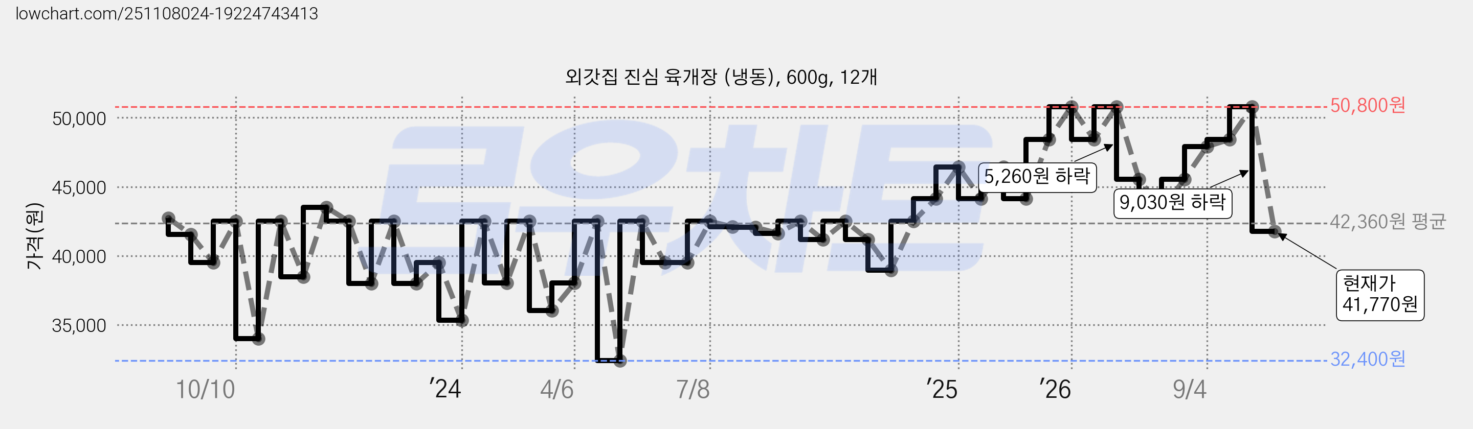 외갓집 진심 육개장 (냉동), 600g, 12개 가격 변동 차트, 현재가 41,770원, 관측 최저가 32,400원