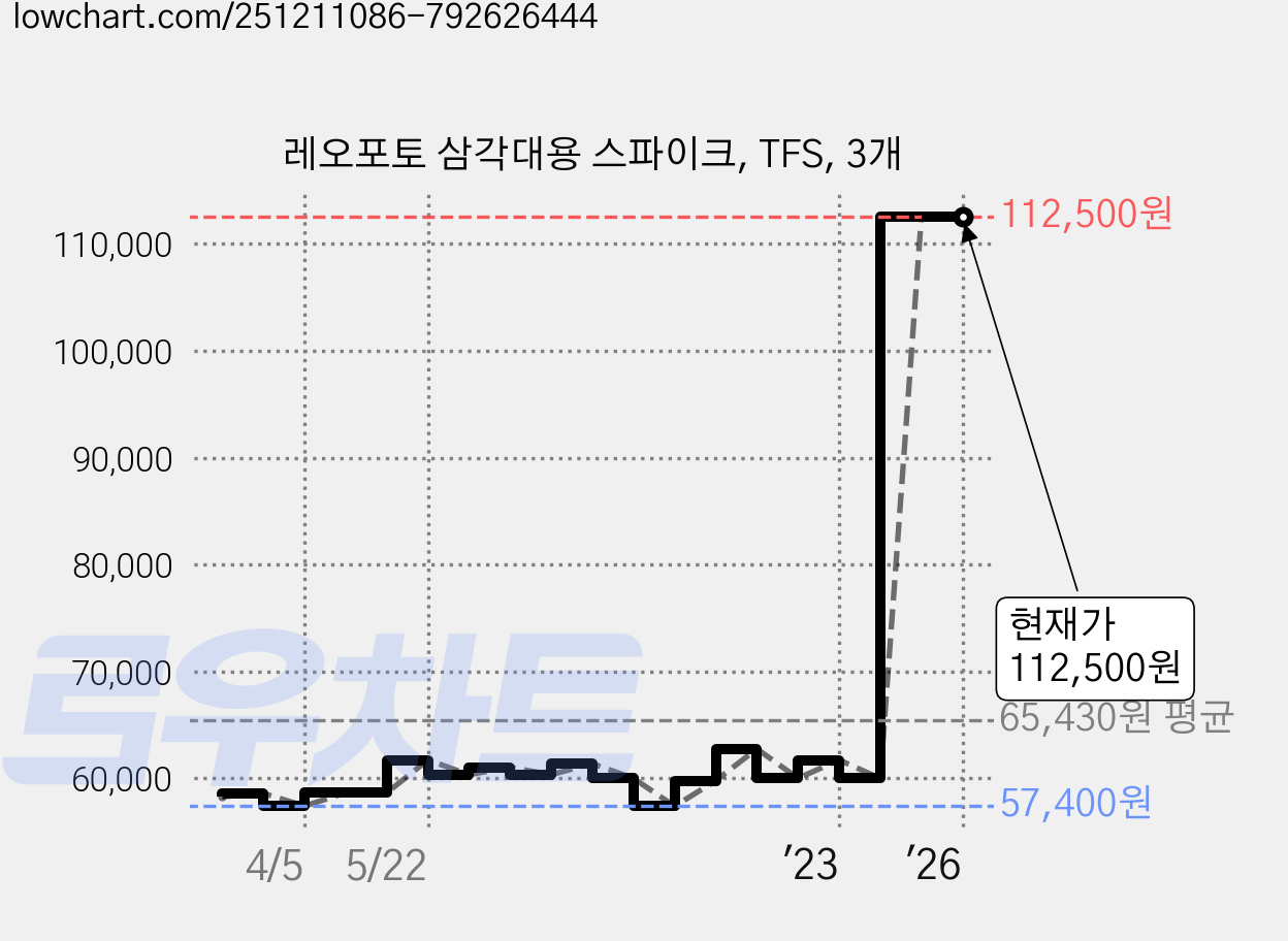레오포토 삼각대용 스파이크, TFS, 3개 가격 변동 차트, 현재가 112,500원, 관측 최저가 57,400원