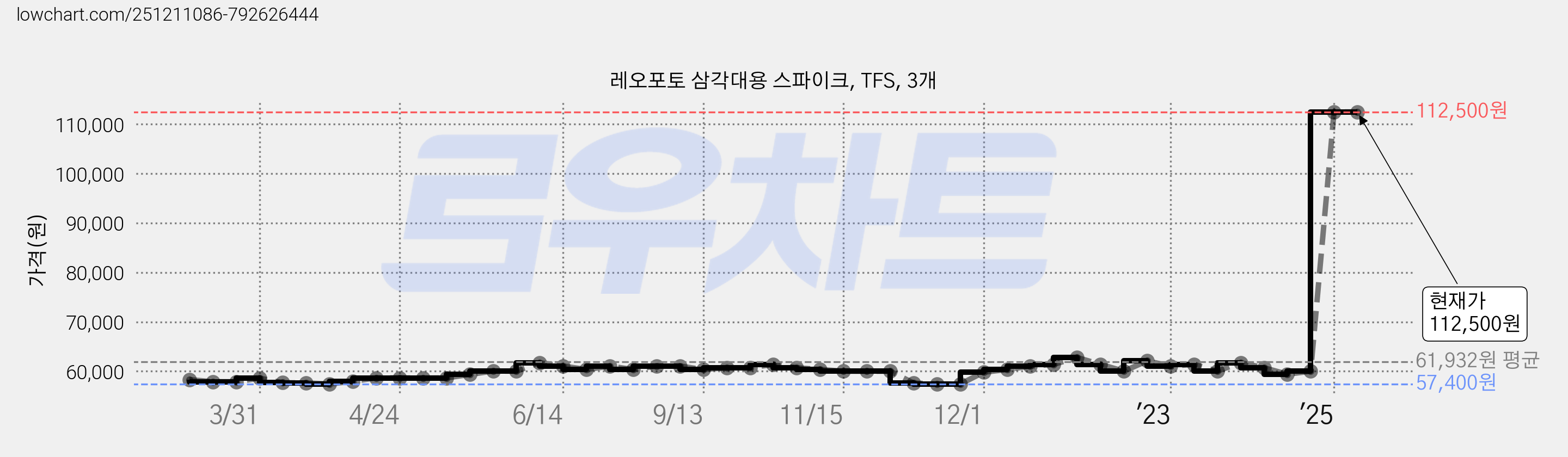 레오포토 삼각대용 스파이크, TFS, 3개 가격 변동 차트, 현재가 112,500원, 관측 최저가 57,400원