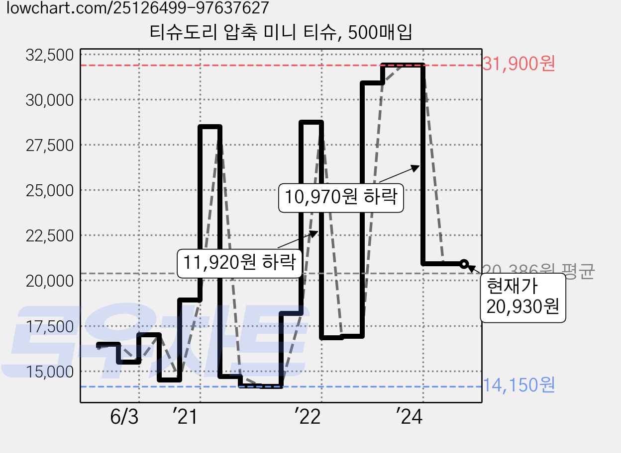 티슈도리 압축 미니 티슈, 500매입 가격 변동 차트, 현재가 20,930원, 역대최저가