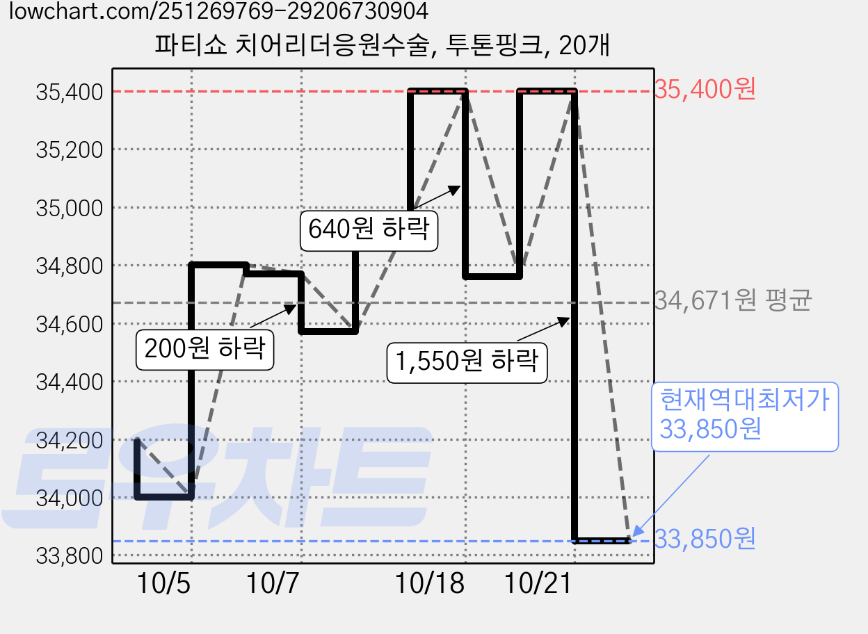 파티쇼 치어리더응원수술, 투톤핑크, 20개 가격 변동 차트, 현재가 33,850원, 역대최저가