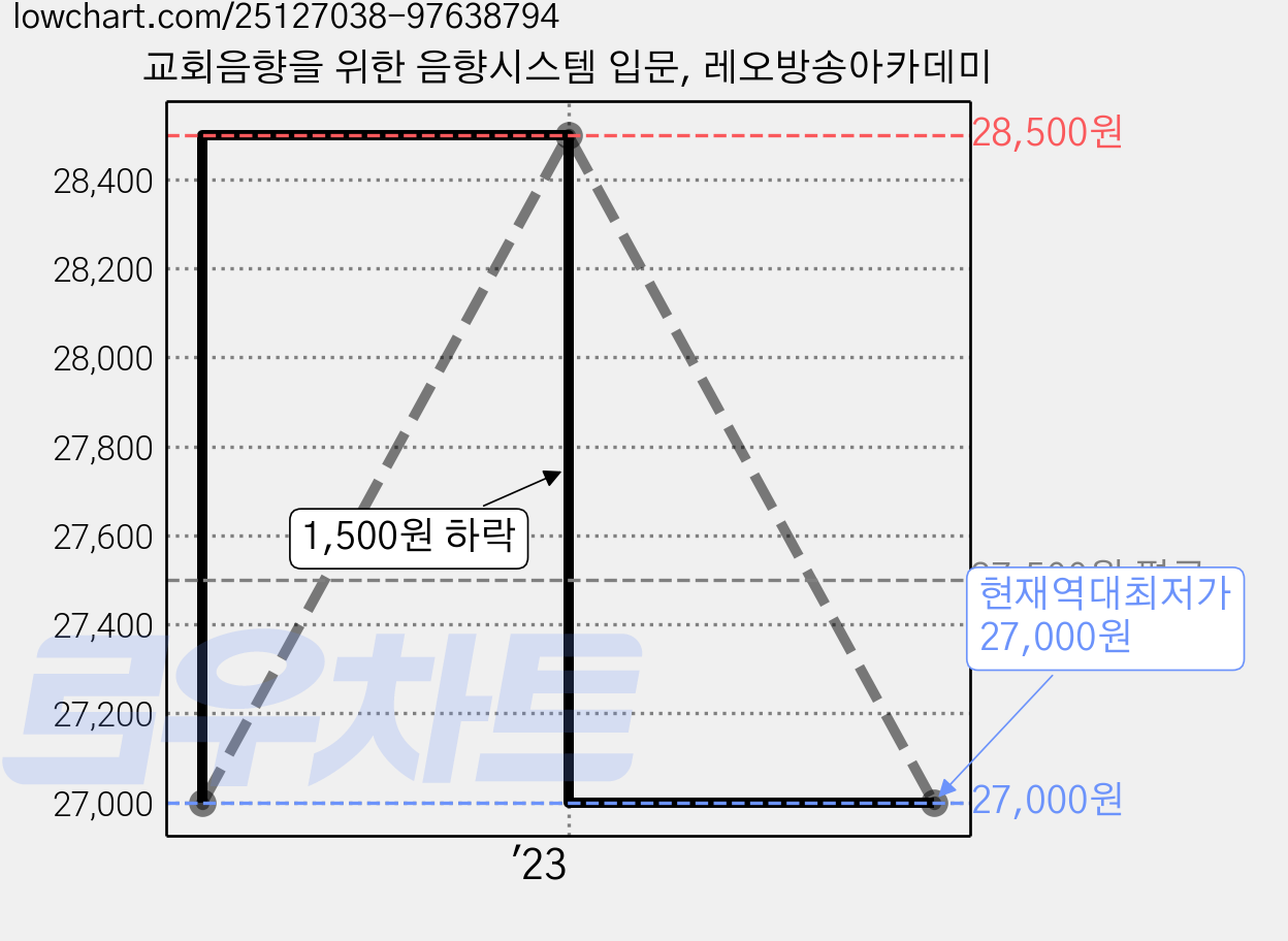 교회음향을 위한 음향시스템 입문, 레오방송아카데미 가격 변동 차트, 현재가 27,000원, 역대최저가
