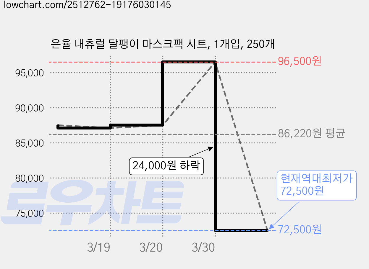 은율 내츄럴 달팽이 마스크팩 시트, 1개입, 250개 가격 변동 차트, 현재가 72,500원, 역대최저가