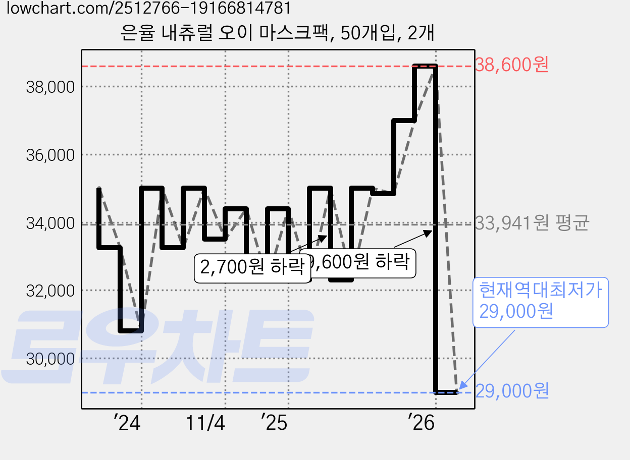 은율 내츄럴 오이 마스크팩, 50개입, 2개 가격 변동 차트, 현재가 29,000원, 역대최저가